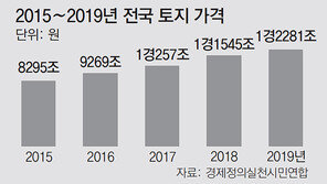 “文정부 3년간 땅값 상승폭 역대정부 최고”