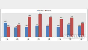 “계약 해지해줘”…헬스장 소비자분쟁, 전년 比 53.7%↑