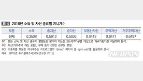 “우리나라 자산 빈부격차, 소득 불평등보다 심각”