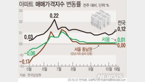 ‘전세대란’ 결국 전국으로 확산…서울은 69주째 상승