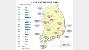 아파트 매매·전세 가격 다시 상승… 23번째 부동산 안정화 대책 효과↓