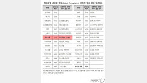 여학생이 남학생보다 높아…韓학생 ‘글로벌 역량’ OECD 7위