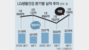 LG생활건강 3분기 사상최고 실적
