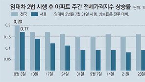 송도-덕양-수지… 서울 주변지역까지 전셋값 폭등