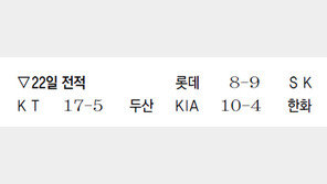 4타자 연속홈런 치고도 주저앉은 롯데