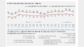 ‘거리두기 1단계’ 감염 우려도 완화…정부 대응 긍정 74%로 늘어