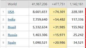 미국 일일 확진 7만4000명… 사상 최고 수준