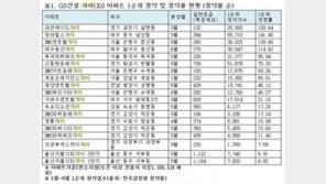 “1순위 청약에만 35만2356명 몰렸다”… GS건설 자이, 올해 청약시장서 최고 인기