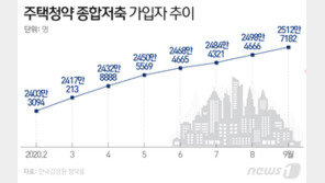 “로또 아파트 잡자”…청약종합통장, 우리 국민 절반 가입