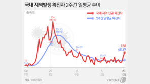 경기도 방역 둑 터졌나?…신규확진 155명 중 경기 103명