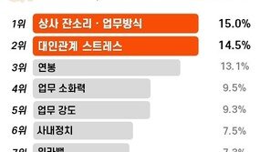 신입사원 89.5% “퇴사 고민했다”…상사 잔소리＞대인관계 스트레스＞연봉 이유