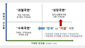 서울 성북구의 9억 이하 주택, 가격 계속 오르는 추세 [조영광의 빅데이터 부동산]