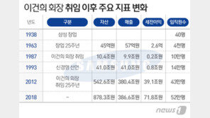“17조원에서 314조원으로”…이건희, ‘초일류’ 삼성 남겼다