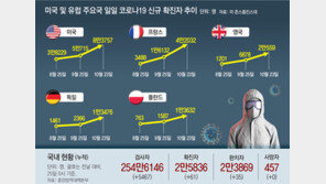 美 하루확진 8만명 돌파… “어두운 날 진입… 곧 10만명 넘어설것”