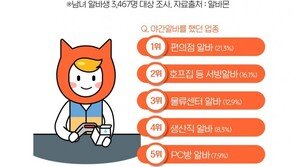 알바생 10명 중 7명 “‘야간알바’ 한 적 있다”…피곤해도 ‘시급’ 높아서