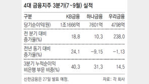 금융지주사 3분기 실적 호조… 사업 포트폴리오 다변화 효과