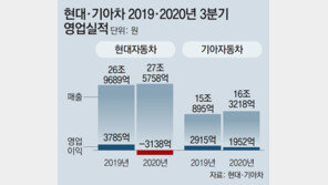 2조 품질비용 충당금에도… 현대차 3분기 3100억 적자 ‘선방’