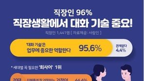 직장인 96%, “직장생활 대화 기술 중요…긍정어 거절어 겸손어 등“
