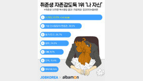 취준생이 꼽은 자존감 도둑, 1위는 ‘나 자신’…2위 ‘면접관’ 3위 ‘동기·친구’