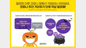 1020세대 81.3% “할로윈 이후 코로나 재확산 우려”