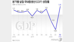 3분기 성장률 1.9%, 플러스 전환…민간 소비는 마이너스 행진