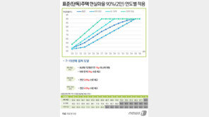 공시가 현실화율 ‘시세 90%’ 유력…보유세 외 세금부담 늘듯