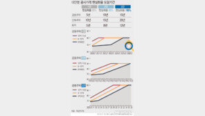 공시가 현실화, 시뮬레이션해보니…9억 초과 ‘껑충’, 9억 미만 ‘완만’