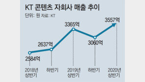 KT “콘텐츠-플랫폼-제휴 강화에 역량 집중” 