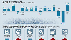 3분기 1.9% 성장… 홍남기 “회복국면”, 한은 “V반등 아니다” 