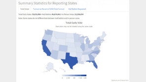 美 사전투표 7000만명 돌파…100년만에 최고 투표율 찍나