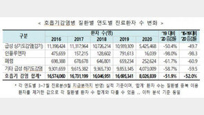 코로나의 역설…감기·독감 환자 절반 줄고, 식중독은 1/3 감소