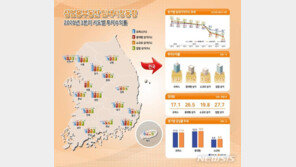 ‘소규모 상가’ 공실률 역대 최고…영세 자영업 줄폐업 여파