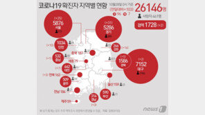 38명 확진 부른 대학동문 집단감염 진원 오리무중…모임? 식당?