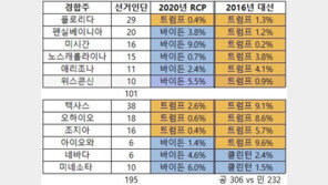 4년전 트럼프가 이겼던 경합주, 현재 판세는?