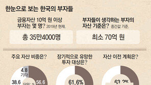 부동산으로 자산 키운 부자들 “유망 투자처는 주식”