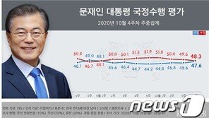 “70대 늘고, 30대 빠지고”…문대통령 긍정 47.6%·부정 48.3%