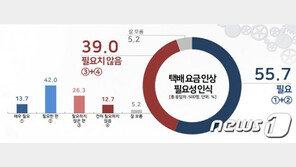 국민 절반 이상 “택배 노동자 처우 개선 위해 요금 인상해야”