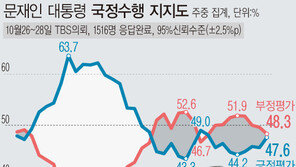 文대통령-여야 지지율 모두 상승…민주 37% 국민의힘 28%