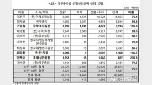“文정부 고위공직자 35명 아파트값, 3년간 5억 올랐다”