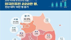 외국인 가장 많이 사는 지역은? 안산 9만·수원 6만·화성 6만