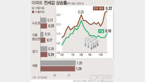 서울 전셋값 70주 연속 상승…전국은 5년6개월來 ‘최고’