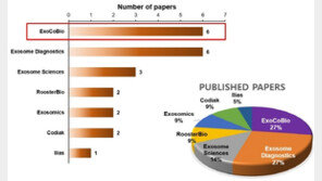㈜엑소코바이오 “美 바이오인포먼트 조사에서 엑소좀 분야 특허·논문 수 세계 1위”
