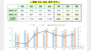 3분기 국내카드 매출 228조…온라인 웃고 항공업 울었다