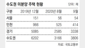전세난-공급 감소에… 서울 미분양 54채뿐