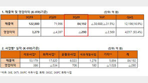 SK이노베이션, 영업손실 290억 원…적자 폭 줄였지만 3분기 연속 적자