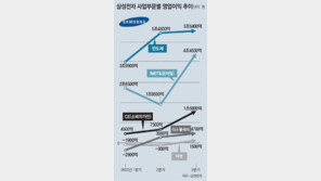 갤럭시 끌고 TV-반도체 밀고… 삼성전자 날았다 