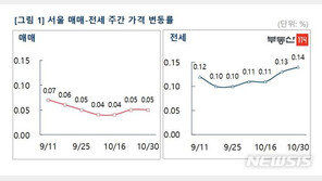 그만 오를 때도 됐는데…서울 아파트 전세가격 또 상승