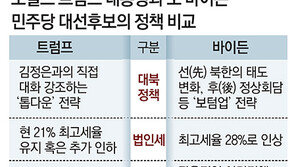 대북정책 딴판… 트럼프 ‘정상 담판’ 바이든 ‘압박과 제재’