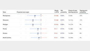 英 이코노미스트 “트럼프 재선 확률 5%, 예측이래 최저”