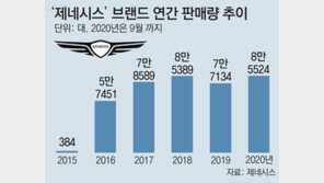출범 5년 제네시스, 누적 40만대 판매 눈앞